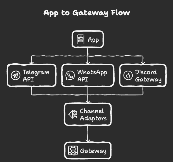App to Gateway Flow